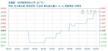 氫氟酸價格, 2019年06月04日氫氟酸價格,洛陽氟鉀科技公司氫氟酸2019年06月04日最新價格