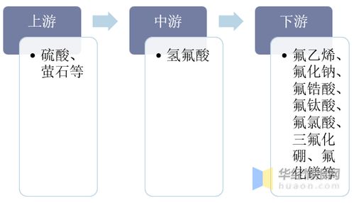 2019年中國(guó)氫氟酸行業(yè)市場(chǎng)現(xiàn)狀,安全生產(chǎn)管理至關(guān)重要 圖