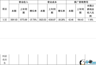 成都博瑞傳播半年報 游戲板塊虧損3747萬元 裁撤4個游戲工作室止損